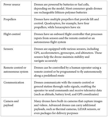 Elevating emergency care: unleashing the potential of unmanned aerial vehicles in shaping the future of emergency medicine